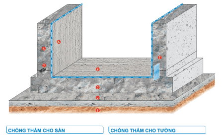 Giải Pháp Chống Thấm Công Trình Ngầm (Tầng Hầm, Hố Thang Máy...)
